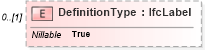 XSD Diagram of DefinitionType in schema ifc2x2_final_xsd (National Information Exchange Model (NEIM))