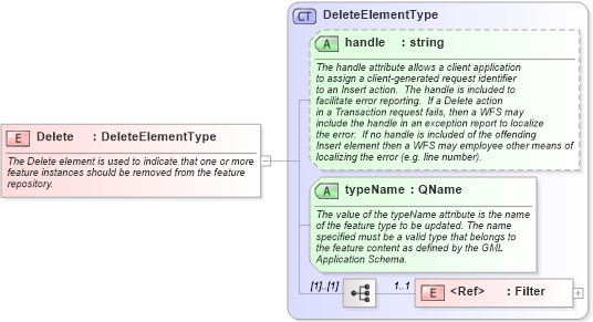 XSD Diagram of Delete in schema wfs_xsd (National Information Exchange Model (NEIM))