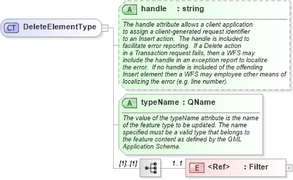 XSD Diagram of DeleteElementType in schema wfs_xsd (National Information Exchange Model (NEIM))