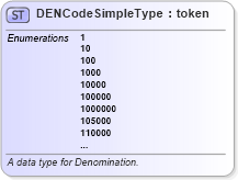 XSD Diagram of DENCodeSimpleType in schema fbi_xsd (National Information Exchange Model (NEIM))