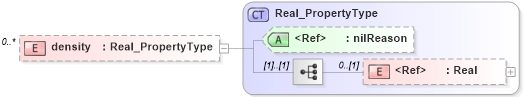 XSD Diagram of density in schema distribution_xsd (National Information Exchange Model (NEIM))