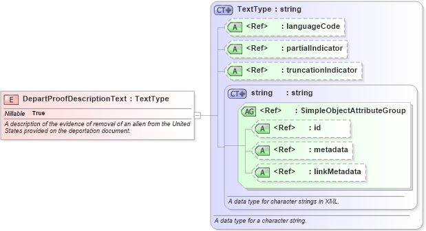 XSD Diagram of DepartProofDescriptionText in schema screening_xsd (National Information Exchange Model (NEIM))