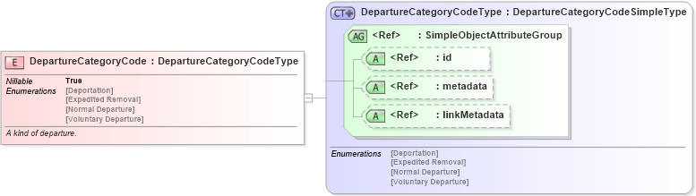 XSD Diagram of DepartureCategoryCode in schema screening_xsd (National Information Exchange Model (NEIM))