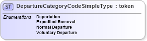 XSD Diagram of DepartureCategoryCodeSimpleType in schema screening_xsd (National Information Exchange Model (NEIM))