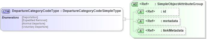 XSD Diagram of DepartureCategoryCodeType in schema screening_xsd (National Information Exchange Model (NEIM))