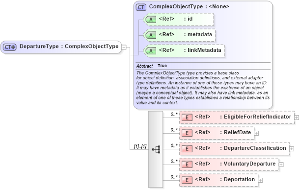 XSD Diagram of DepartureType in schema screening_xsd (National Information Exchange Model (NEIM))