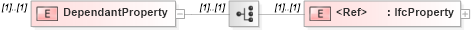 XSD Diagram of DependantProperty in schema ifc2x2_final_xsd (National Information Exchange Model (NEIM))