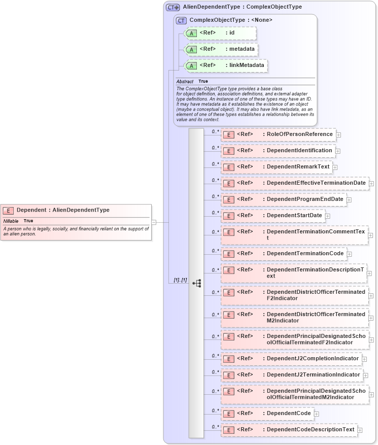 XSD Diagram of Dependent in schema immigration_xsd (National Information Exchange Model (NEIM))