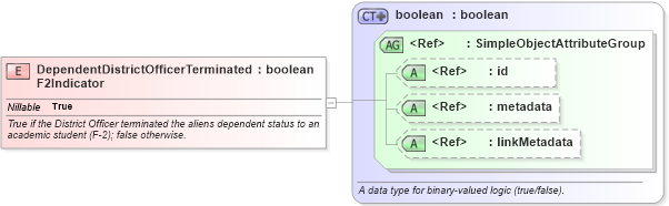 XSD Diagram of DependentDistrictOfficerTerminatedF2Indicator in schema immigration_xsd (National Information Exchange Model (NEIM))