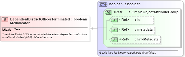 XSD Diagram of DependentDistrictOfficerTerminatedM2Indicator in schema immigration_xsd (National Information Exchange Model (NEIM))