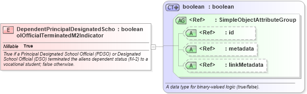 XSD Diagram of DependentPrincipalDesignatedSchoolOfficialTerminatedM2Indicator in schema immigration_xsd (National Information Exchange Model (NEIM))