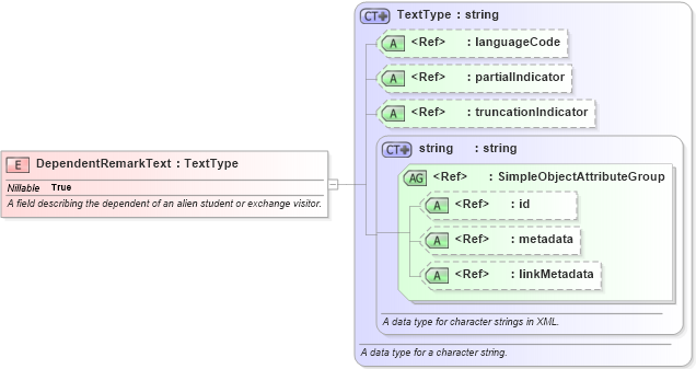 XSD Diagram of DependentRemarkText in schema immigration_xsd (National Information Exchange Model (NEIM))