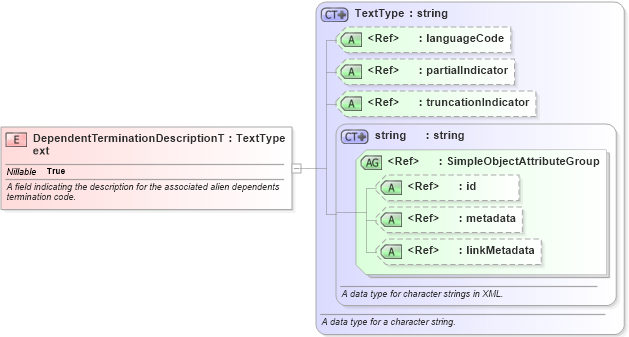 XSD Diagram of DependentTerminationDescriptionText in schema immigration_xsd (National Information Exchange Model (NEIM))