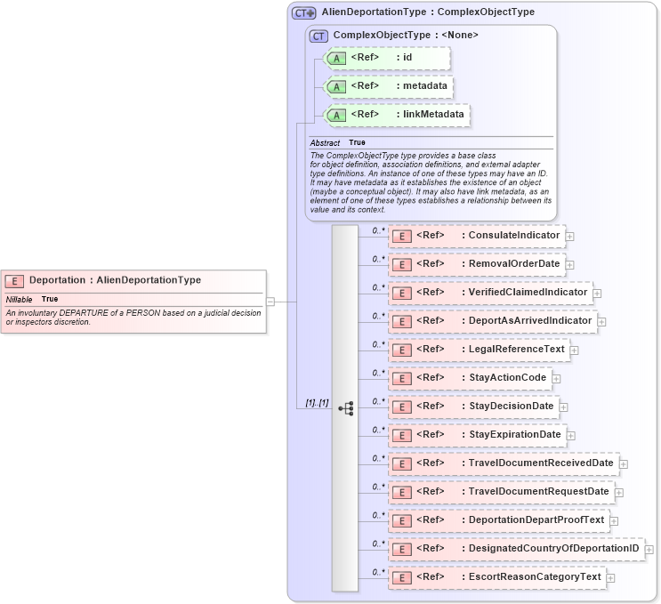 XSD Diagram of Deportation in schema screening_xsd (National Information Exchange Model (NEIM))
