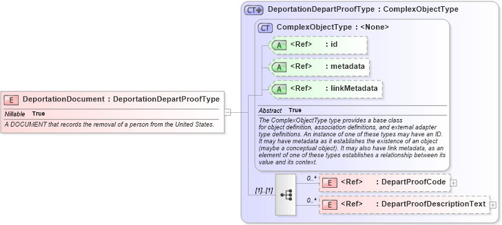XSD Diagram of DeportationDocument in schema screening_xsd (National Information Exchange Model (NEIM))