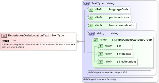 XSD Diagram of DeportationOrderLocationText in schema immigration_xsd (National Information Exchange Model (NEIM))