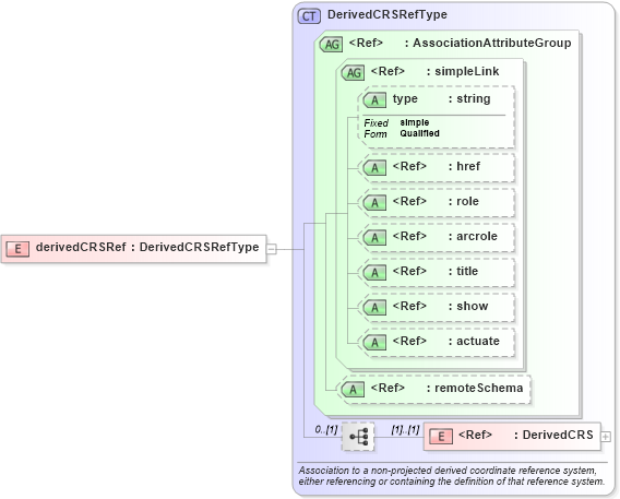 XSD Diagram of derivedCRSRef in schema gml_xsd (National Information Exchange Model (NEIM))