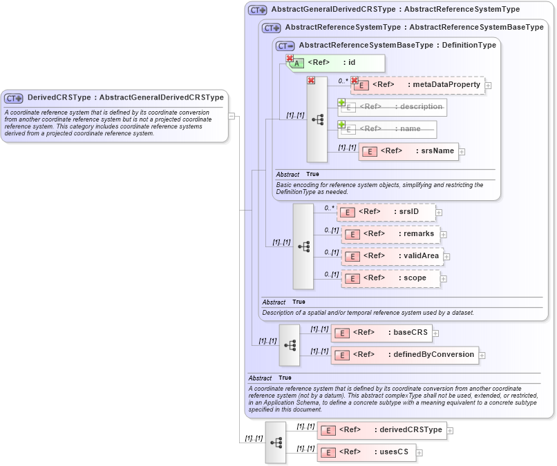 XSD Diagram of DerivedCRSType in schema gml_xsd (National Information Exchange Model (NEIM))