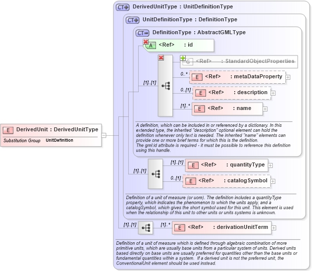 XSD Diagram of DerivedUnit in schema gml_xsd (National Information Exchange Model (NEIM))