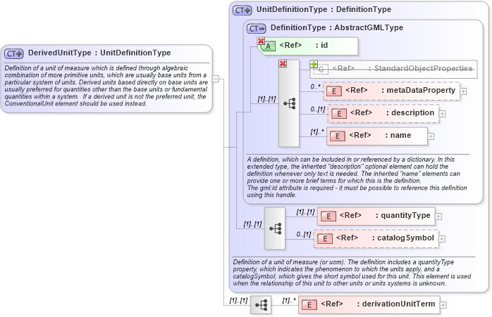 XSD Diagram of DerivedUnitType in schema gml_xsd (National Information Exchange Model (NEIM))
