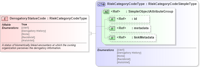 XSD Diagram of DerogatoryStatusCode in schema screening_xsd (National Information Exchange Model (NEIM))
