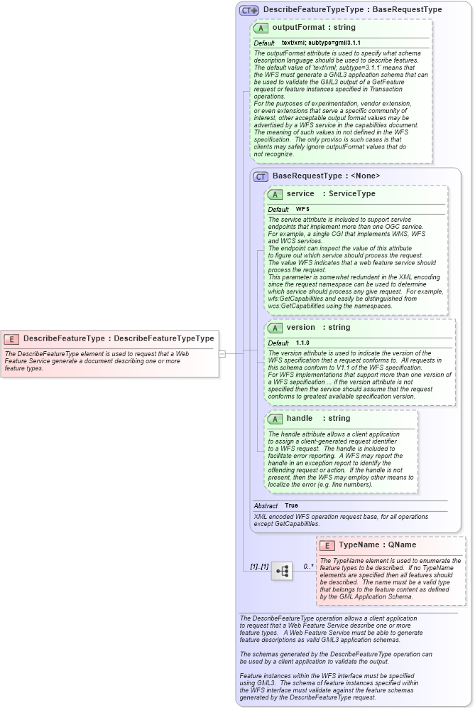 XSD Diagram of DescribeFeatureType in schema wfs_xsd (National Information Exchange Model (NEIM))