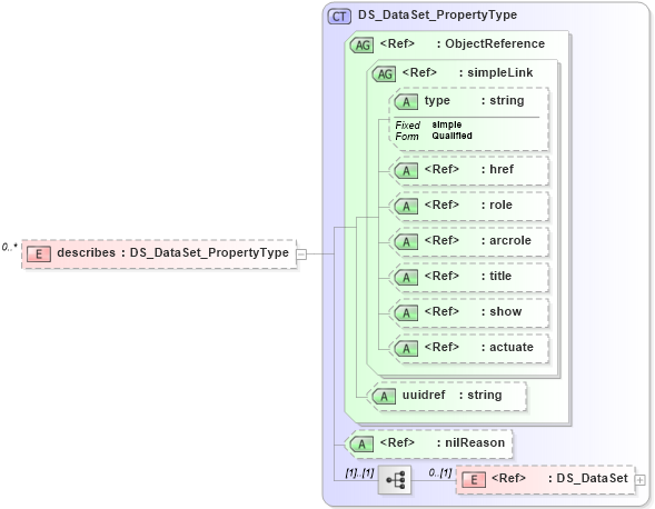 XSD Diagram of describes in schema metadataentity_xsd (National Information Exchange Model (NEIM))