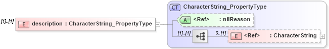 XSD Diagram of description in schema freetext_xsd (National Information Exchange Model (NEIM))