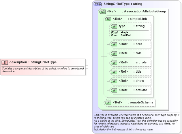 XSD Diagram of description in schema gml_xsd (National Information Exchange Model (NEIM))