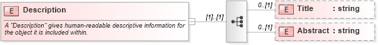 XSD Diagram of Description in schema sld_xsd (National Information Exchange Model (NEIM))