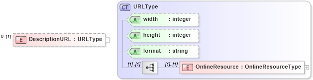 XSD Diagram of DescriptionURL in schema context_xsd (National Information Exchange Model (NEIM))