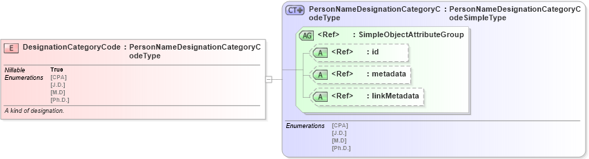 XSD Diagram of DesignationCategoryCode in schema screening_xsd (National Information Exchange Model (NEIM))