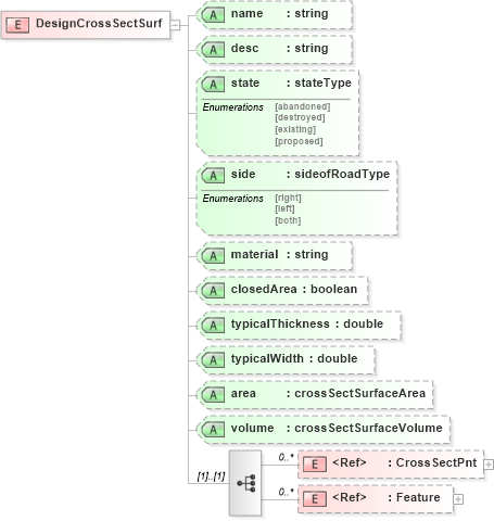 XSD Diagram of DesignCrossSectSurf in schema landxml-1_1_xsd (National Information Exchange Model (NEIM))