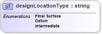 XSD Diagram of designLocationType in schema landxml-1_1_xsd (National Information Exchange Model (NEIM))