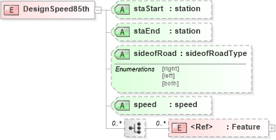 XSD Diagram of DesignSpeed85th in schema landxml-1_1_xsd (National Information Exchange Model (NEIM))