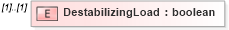 XSD Diagram of DestabilizingLoad in schema ifc2x2_final_xsd (National Information Exchange Model (NEIM))