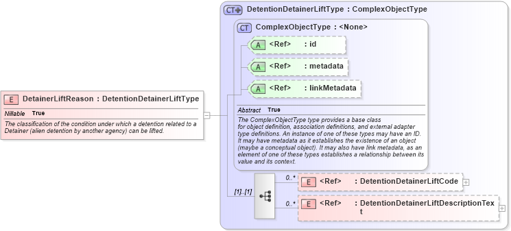 XSD Diagram of DetainerLiftReason in schema immigration_xsd (National Information Exchange Model (NEIM))