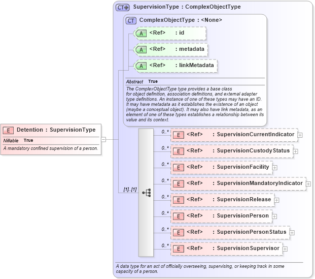 XSD Diagram of Detention in schema jxdm_xsd (National Information Exchange Model (NEIM))