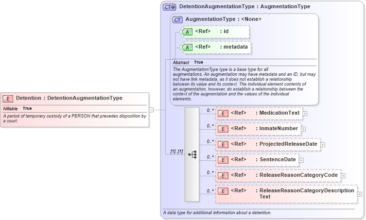XSD Diagram of Detention in schema screening_xsd (National Information Exchange Model (NEIM))