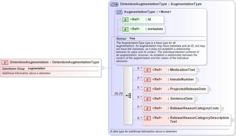 XSD Diagram of DetentionAugmentation in schema screening_xsd (National Information Exchange Model (NEIM))