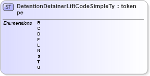 XSD Diagram of DetentionDetainerLiftCodeSimpleType in schema immigration_xsd (National Information Exchange Model (NEIM))