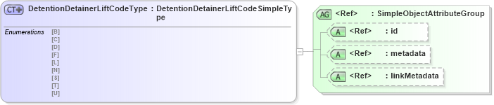 XSD Diagram of DetentionDetainerLiftCodeType in schema immigration_xsd (National Information Exchange Model (NEIM))