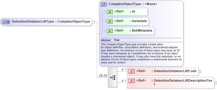 XSD Diagram of DetentionDetainerLiftType in schema immigration_xsd (National Information Exchange Model (NEIM))