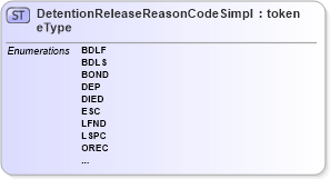 XSD Diagram of DetentionReleaseReasonCodeSimpleType in schema immigration_xsd (National Information Exchange Model (NEIM))