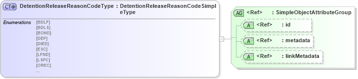 XSD Diagram of DetentionReleaseReasonCodeType in schema immigration_xsd (National Information Exchange Model (NEIM))