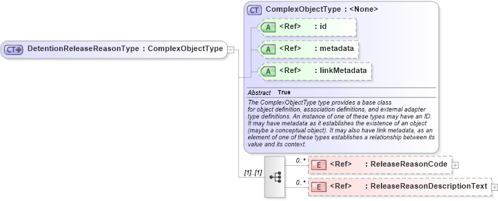 XSD Diagram of DetentionReleaseReasonType in schema immigration_xsd (National Information Exchange Model (NEIM))