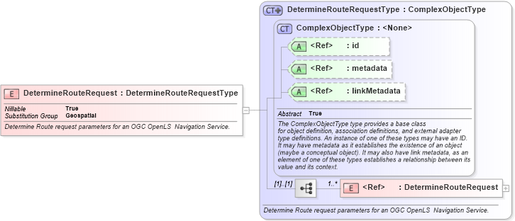 XSD Diagram of DetermineRouteRequest in schema geospatial_xsd (National Information Exchange Model (NEIM))