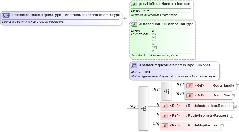 XSD Diagram of DetermineRouteRequestType in schema ols_xsd (National Information Exchange Model (NEIM))