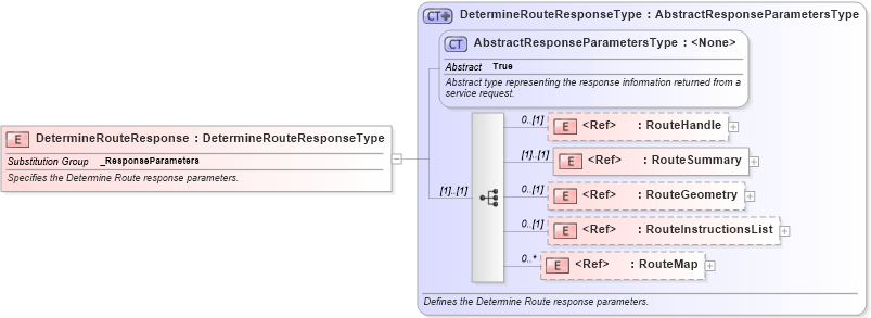 XSD Diagram of DetermineRouteResponse in schema ols_xsd (National Information Exchange Model (NEIM))