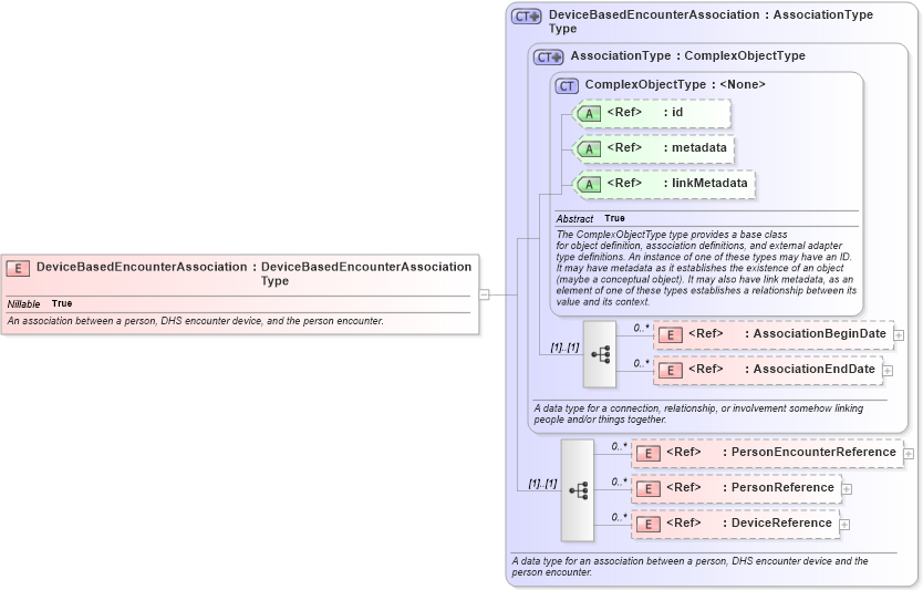 XSD Diagram of DeviceBasedEncounterAssociation in schema screening_xsd (National Information Exchange Model (NEIM))
